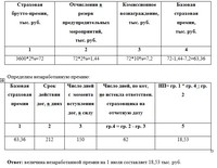 Контрольная работа по теме Страхование имущества и ответственности предприятий