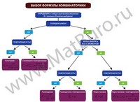 выбор формулы комбинаторики