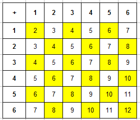 таблица сумм очков (четные) при бросании 2 игральных костей